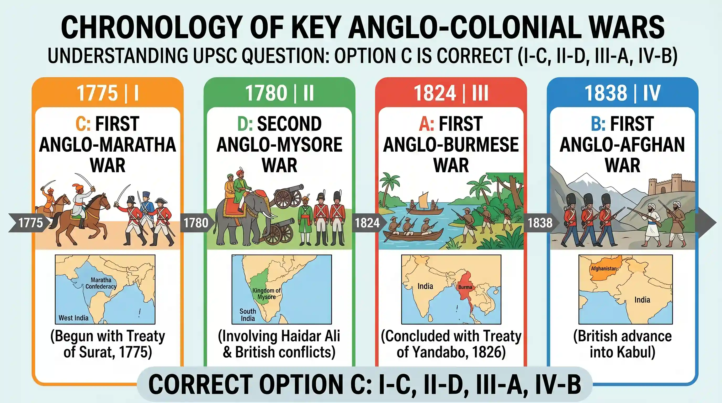 history: Match List I with List II and select the correct answer using the codes given below the Lists: List I List II (Year) (Ev