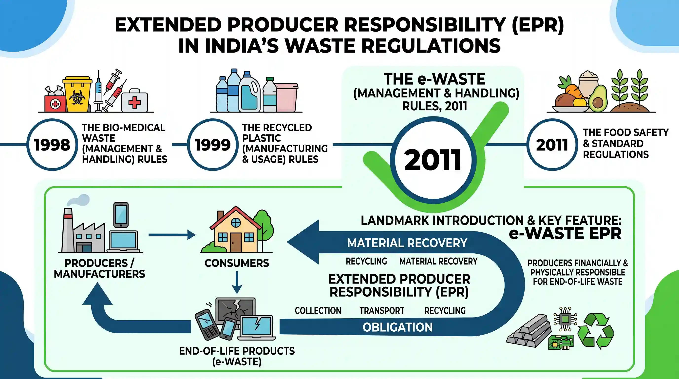 economy: In India, 'extended producer responsibility' was introduced as an important feature in which of the following?