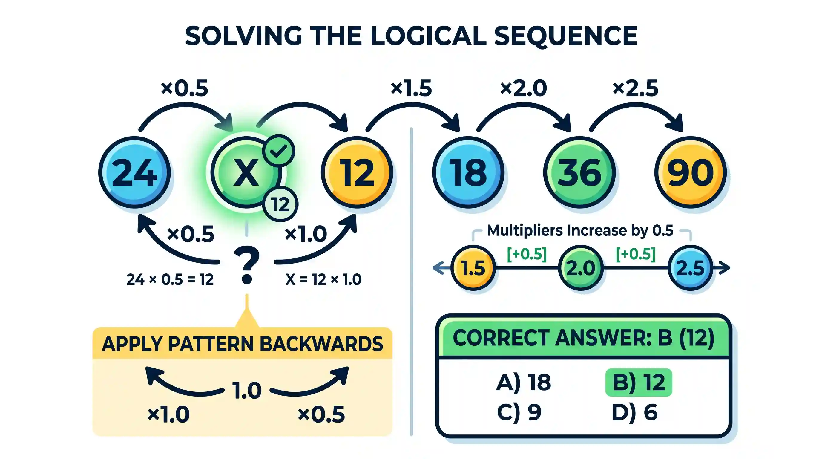 Logical Reasoning: What is X in the sequence 24, X, 12, 18, 36, 90 ?
